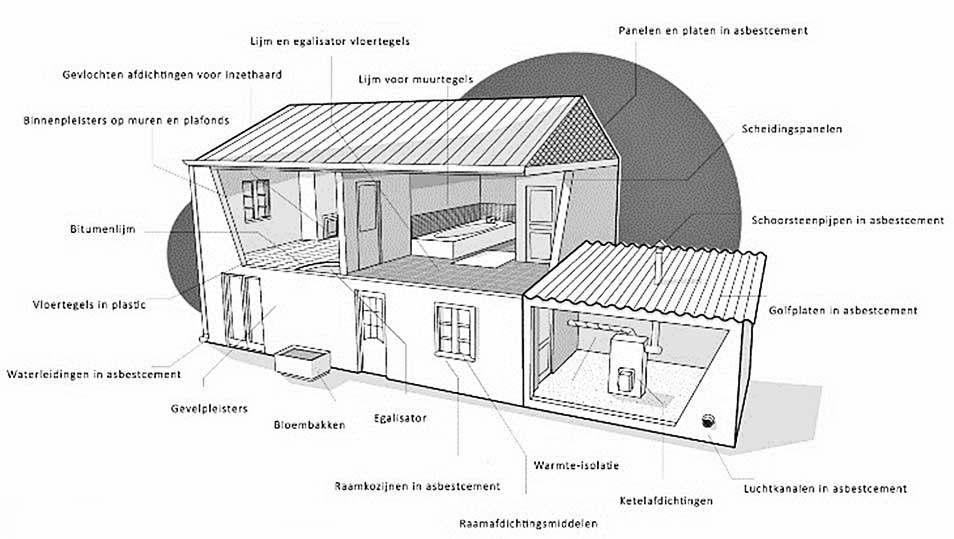 Asbest kan overal zetten